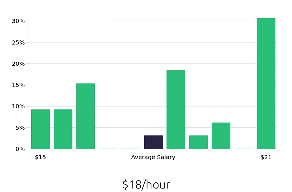 Graph depicting the hourly salary distribution for Stocker jobs in Folsom, CA, showing an average salary of $18 with varying distribution percentages across salary ranges.