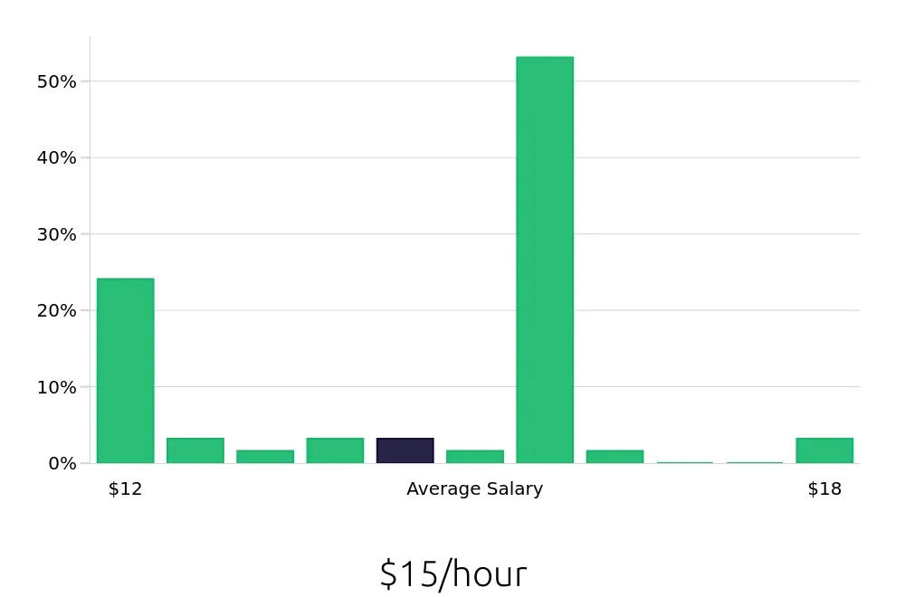 Graph depicting the hourly salary distribution for Stocker jobs in Fort Wayne, IN, showing an average salary of $15 with varying distribution percentages across salary ranges.