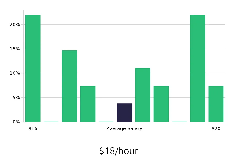 Graph depicting the hourly salary distribution for Stocker jobs in Gig Harbor, WA, showing an average salary of $18 with varying distribution percentages across salary ranges.
