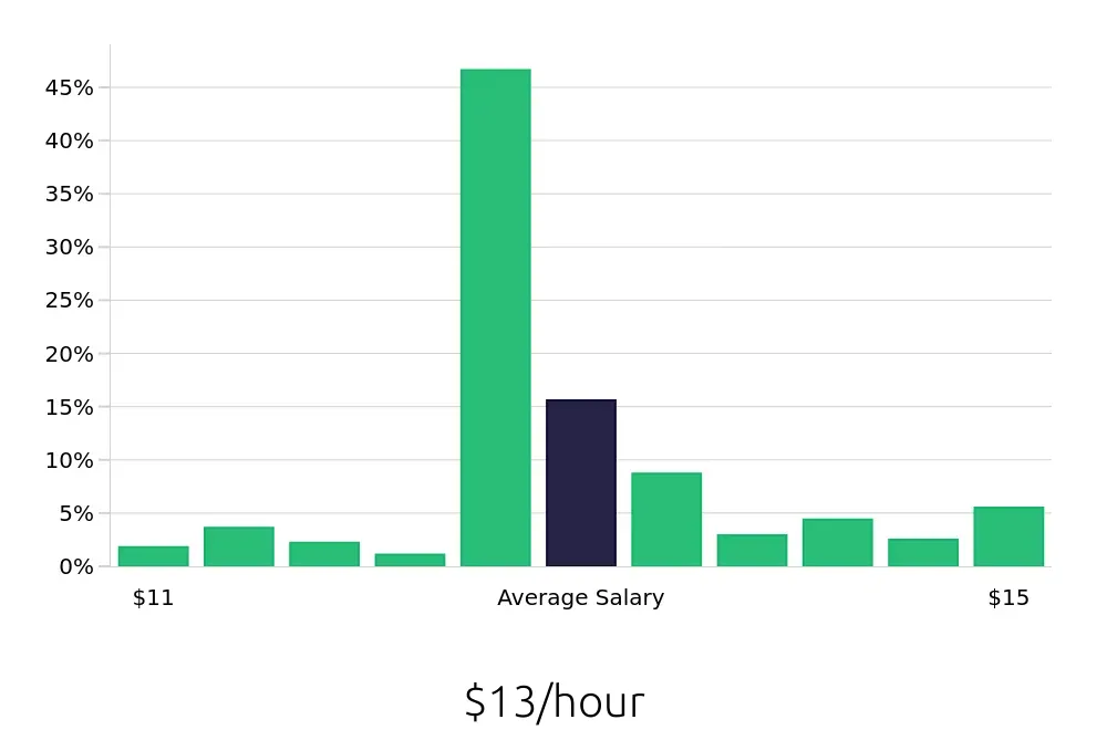 Graph depicting the hourly salary distribution for Stocker jobs in Greensboro, NC, showing an average salary of $13 with varying distribution percentages across salary ranges.