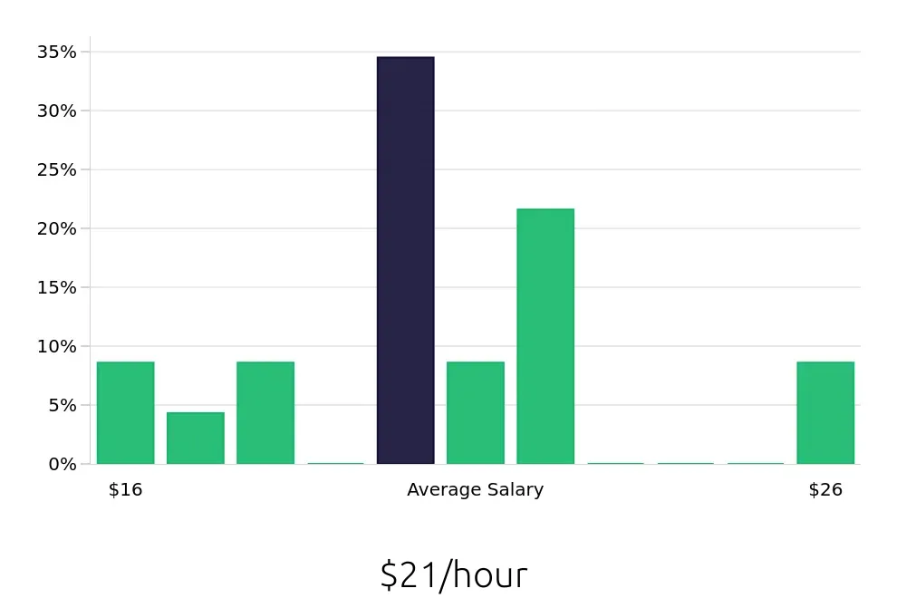 Graph depicting the hourly salary distribution for Stocker jobs in Hayward, CA, showing an average salary of $21 with varying distribution percentages across salary ranges.