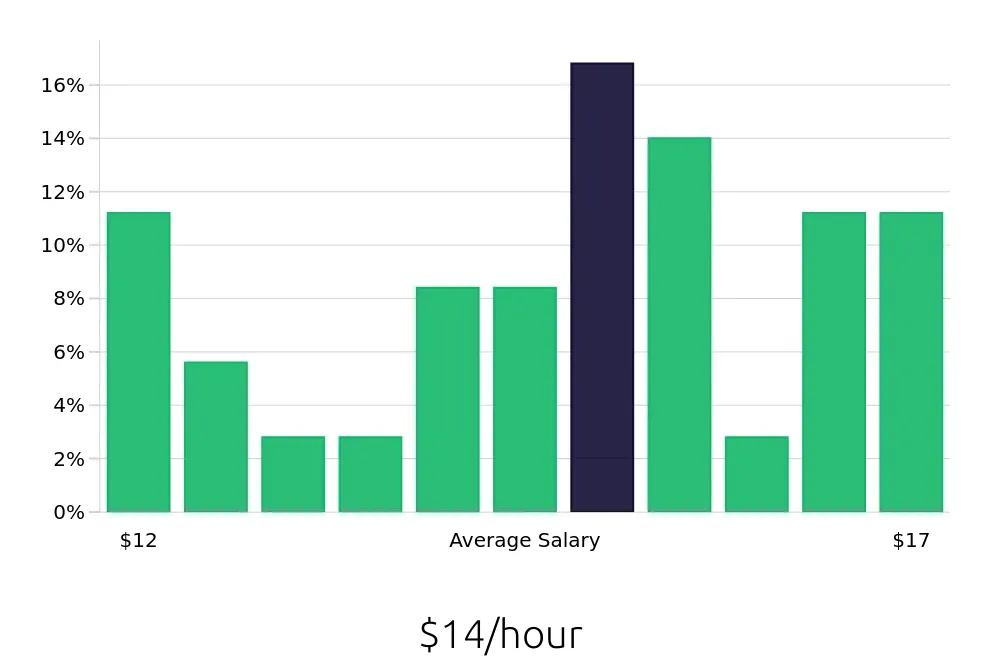 Graph depicting the hourly salary distribution for Stocker jobs in Holland, MI, showing an average salary of $14 with varying distribution percentages across salary ranges.