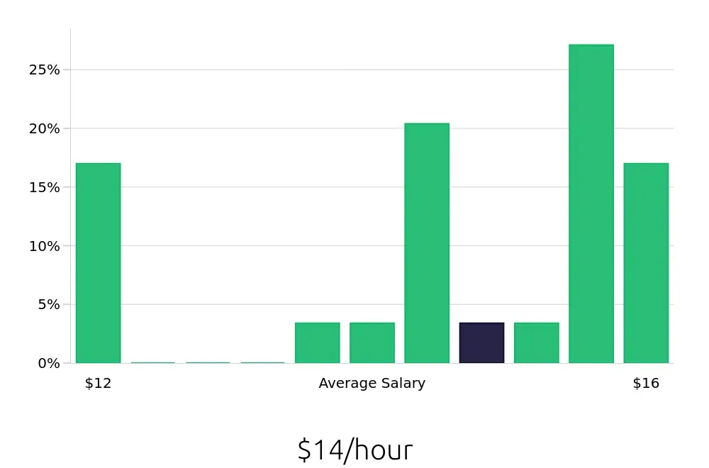 Graph depicting the hourly salary distribution for Stocker jobs in Holly Springs, NC, showing an average salary of $14 with varying distribution percentages across salary ranges.