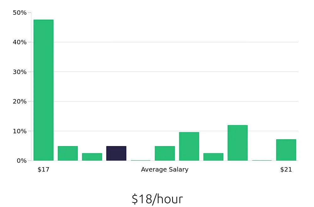 Graph depicting the hourly salary distribution for Stocker jobs in Irvine, CA, showing an average salary of $18 with varying distribution percentages across salary ranges.