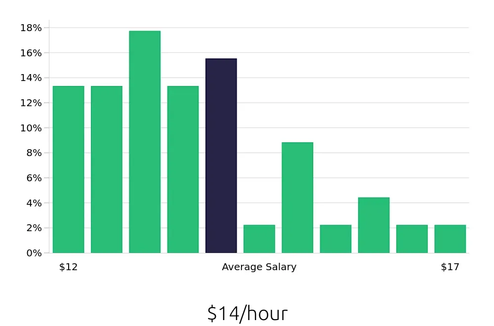 Graph depicting the hourly salary distribution for Stocker jobs in Joplin, MO, showing an average salary of $14 with varying distribution percentages across salary ranges.
