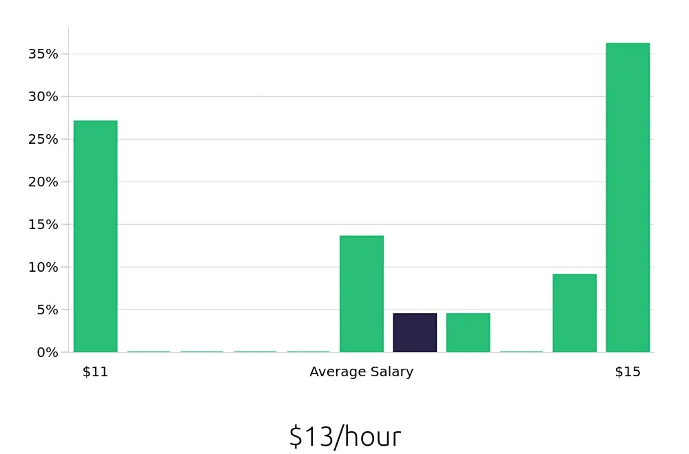 Graph depicting the hourly salary distribution for Stocker jobs in Kokomo, IN, showing an average salary of $13 with varying distribution percentages across salary ranges.