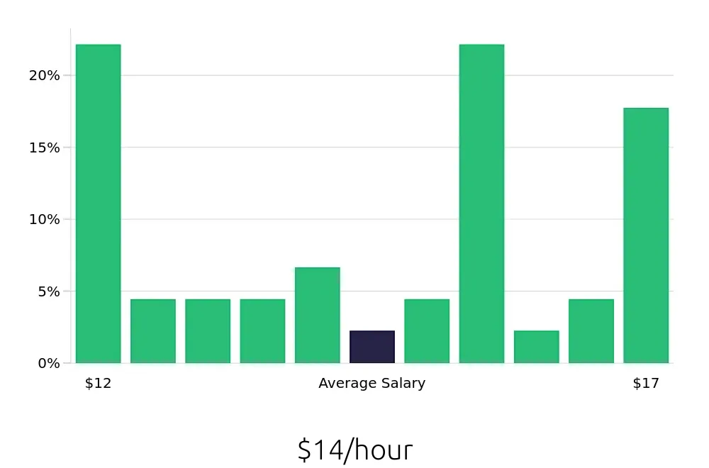 Graph depicting the hourly salary distribution for Stocker jobs in Lancaster, PA, showing an average salary of $14 with varying distribution percentages across salary ranges.