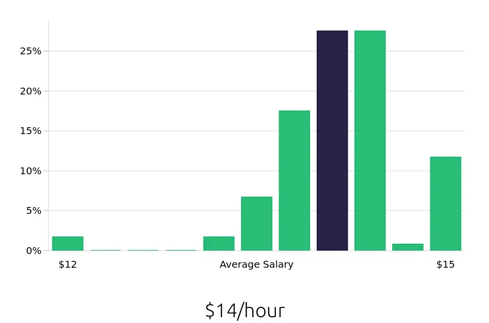Graph depicting the hourly salary distribution for Stocker jobs in Langhorne, PA, showing an average salary of $14 with varying distribution percentages across salary ranges.