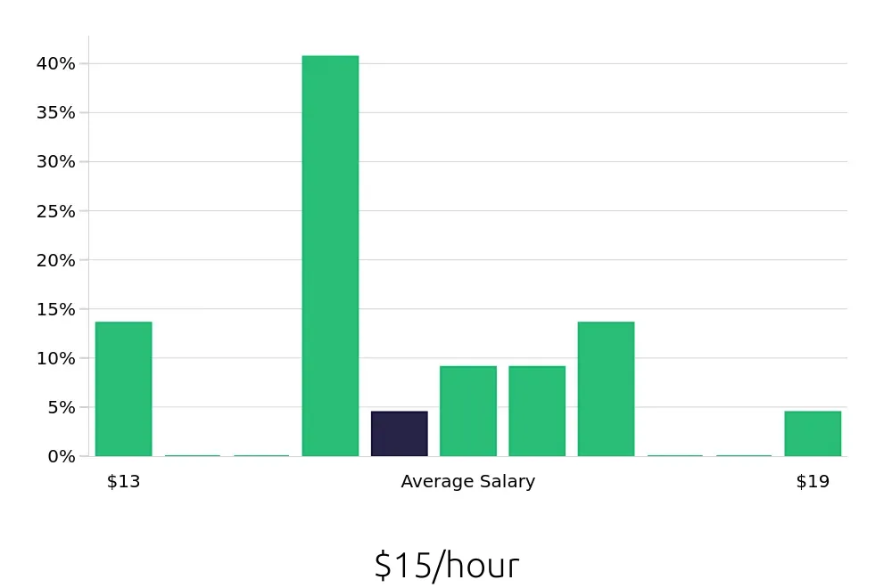 Graph depicting the hourly salary distribution for Stocker jobs in Laurel, MD, showing an average salary of $15 with varying distribution percentages across salary ranges.
