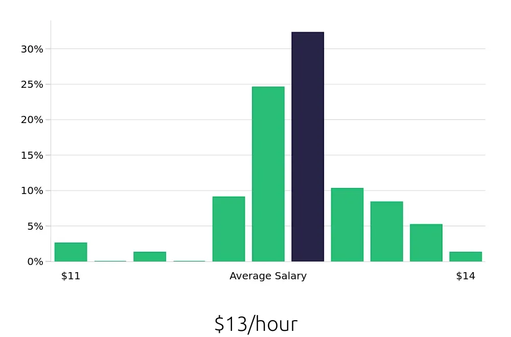 Graph depicting the hourly salary distribution for Stocker jobs in Marietta, GA, showing an average salary of $13 with varying distribution percentages across salary ranges.