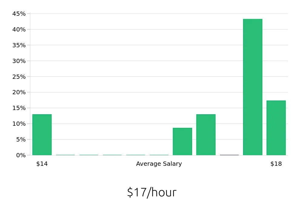 Graph depicting the hourly salary distribution for Stocker jobs in Marion, IL, showing an average salary of $17 with varying distribution percentages across salary ranges.