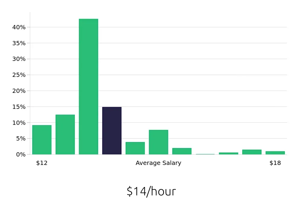 Graph depicting the hourly salary distribution for Stocker jobs in Milwaukee, WI, showing an average salary of $14 with varying distribution percentages across salary ranges.