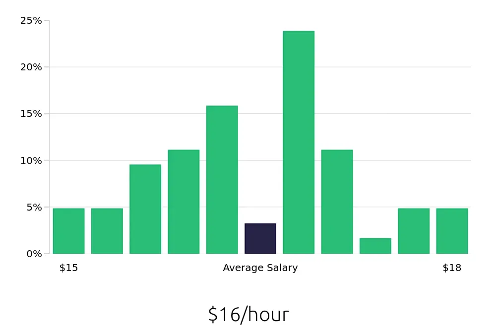 Graph depicting the hourly salary distribution for Stocker jobs in Missoula, MT, showing an average salary of $16 with varying distribution percentages across salary ranges.