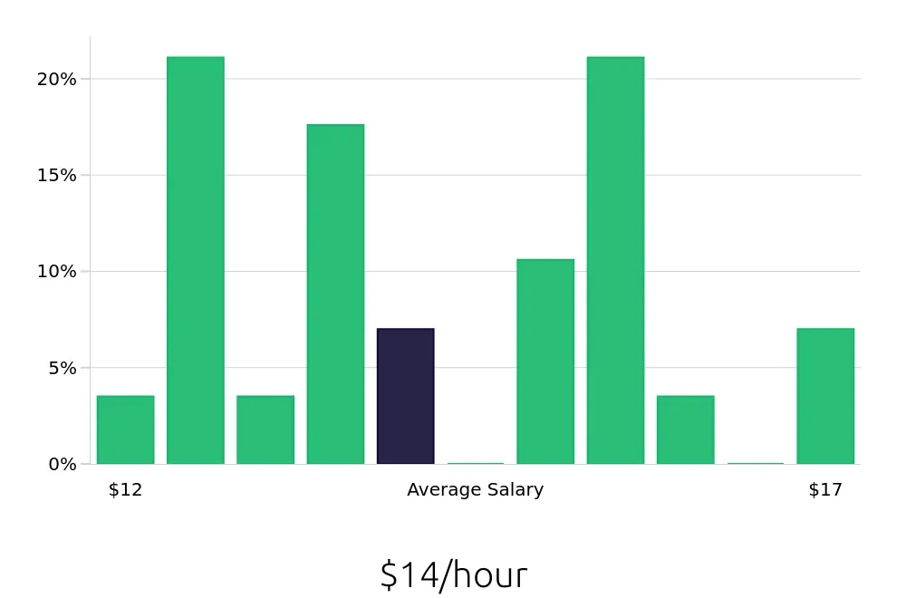 Graph depicting the hourly salary distribution for Stocker jobs in Muskegon, MI, showing an average salary of $14 with varying distribution percentages across salary ranges.