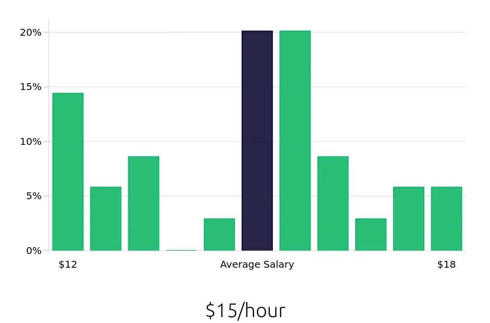 Graph depicting the hourly salary distribution for Stocker jobs in Norfolk, VA, showing an average salary of $15 with varying distribution percentages across salary ranges.