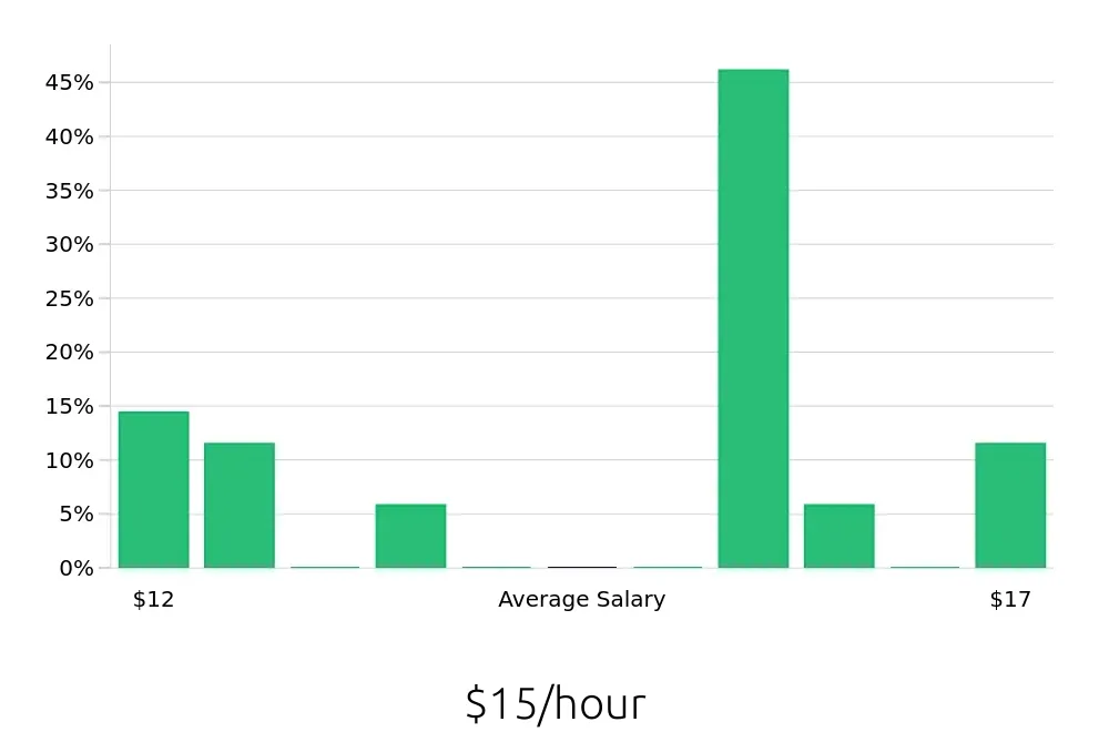Graph depicting the hourly salary distribution for Stocker jobs in Oconomowoc, WI, showing an average salary of $15 with varying distribution percentages across salary ranges.