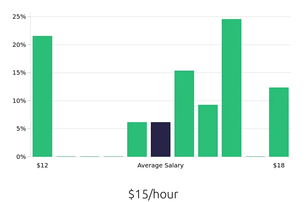 Graph depicting the hourly salary distribution for Stocker jobs in Olathe, KS, showing an average salary of $15 with varying distribution percentages across salary ranges.