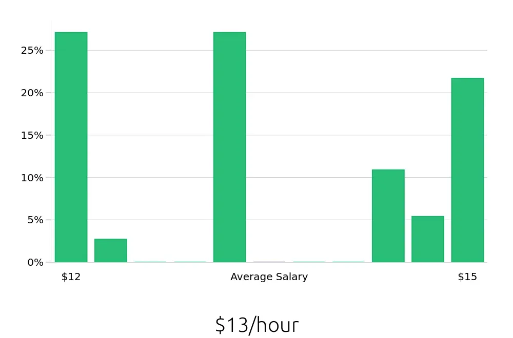 Graph depicting the hourly salary distribution for Stocker jobs in Orem, UT, showing an average salary of $13 with varying distribution percentages across salary ranges.