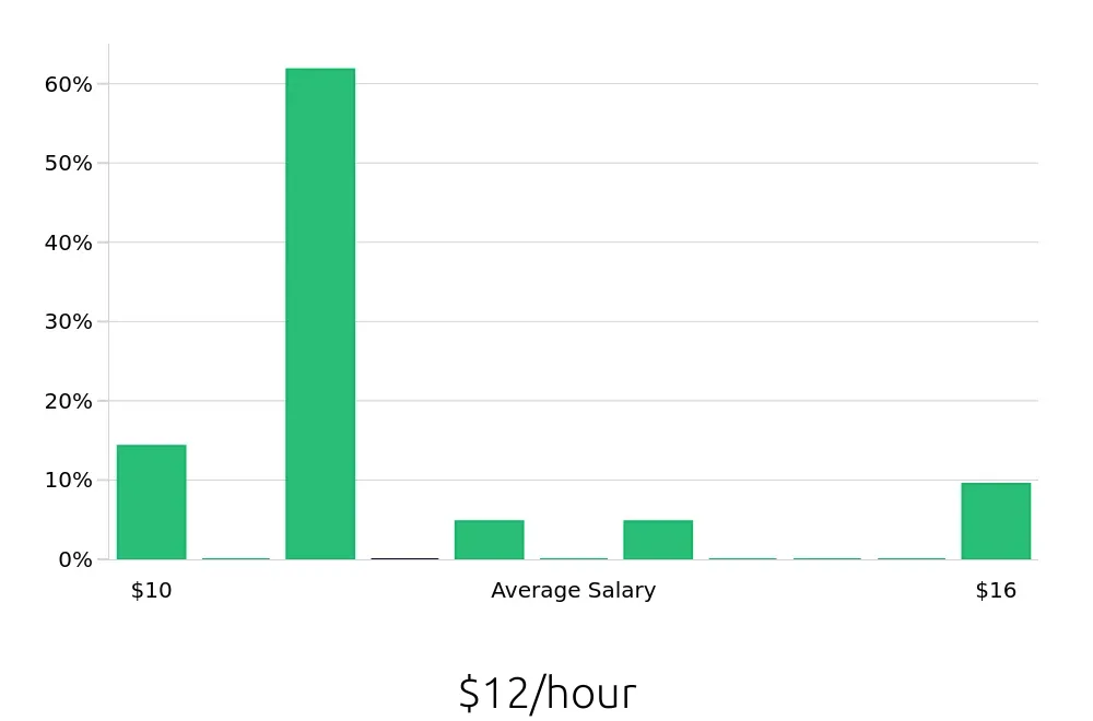 Graph depicting the hourly salary distribution for Stocker jobs in Parma, OH, showing an average salary of $12 with varying distribution percentages across salary ranges.
