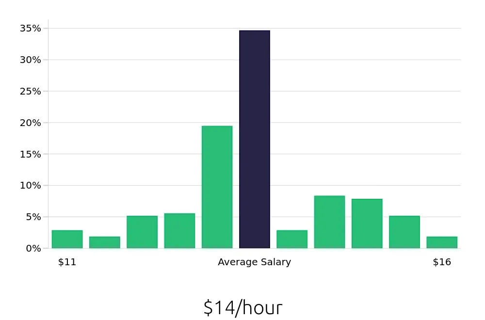 Graph depicting the hourly salary distribution for Stocker jobs in Philadelphia, PA, showing an average salary of $14 with varying distribution percentages across salary ranges.