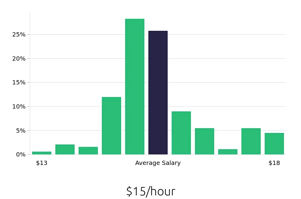 Graph depicting the hourly salary distribution for Stocker jobs in Rochester, NY, showing an average salary of $15 with varying distribution percentages across salary ranges.