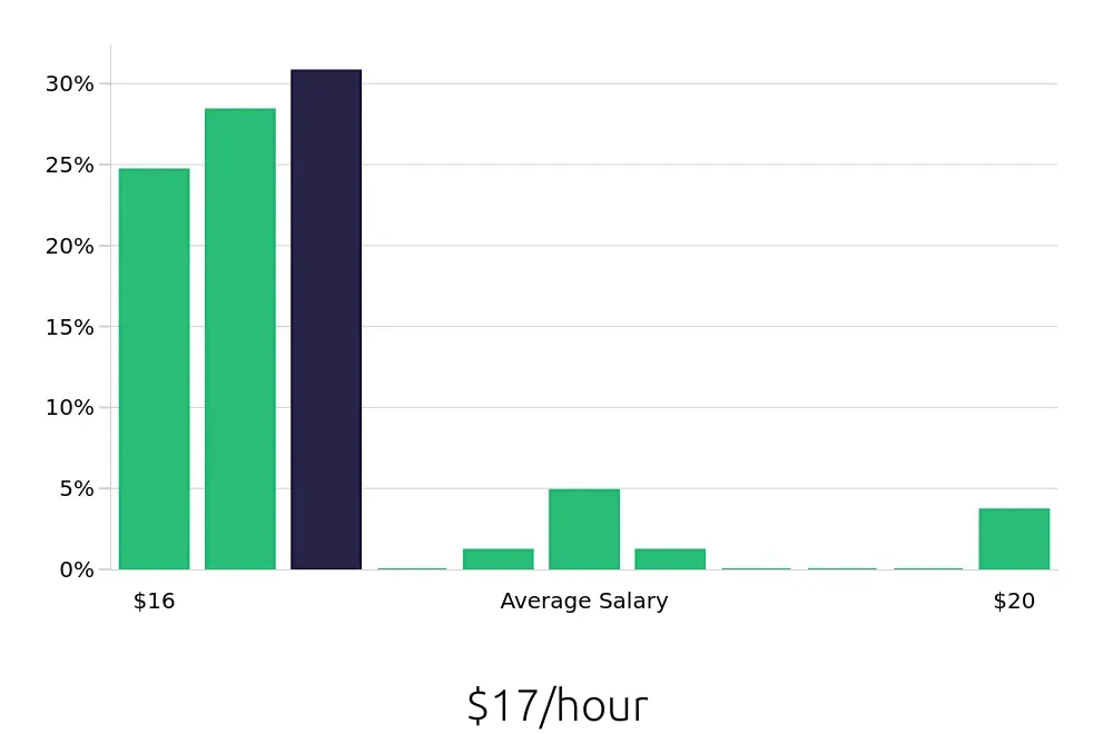 Graph depicting the hourly salary distribution for Stocker jobs in Rohnert Park, CA, showing an average salary of $17 with varying distribution percentages across salary ranges.