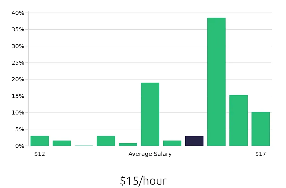 Graph depicting the hourly salary distribution for Stocker jobs in Saint Paul, MN, showing an average salary of $15 with varying distribution percentages across salary ranges.