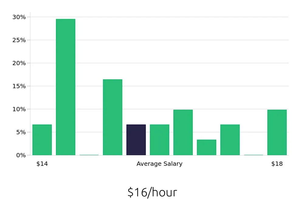 Graph depicting the hourly salary distribution for Stocker jobs in South Portland, ME, showing an average salary of $16 with varying distribution percentages across salary ranges.