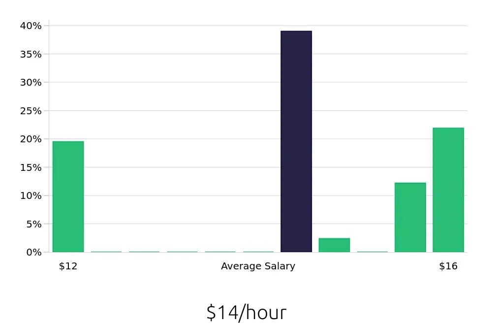 Graph depicting the hourly salary distribution for Stocker jobs in Southaven, MS, showing an average salary of $14 with varying distribution percentages across salary ranges.