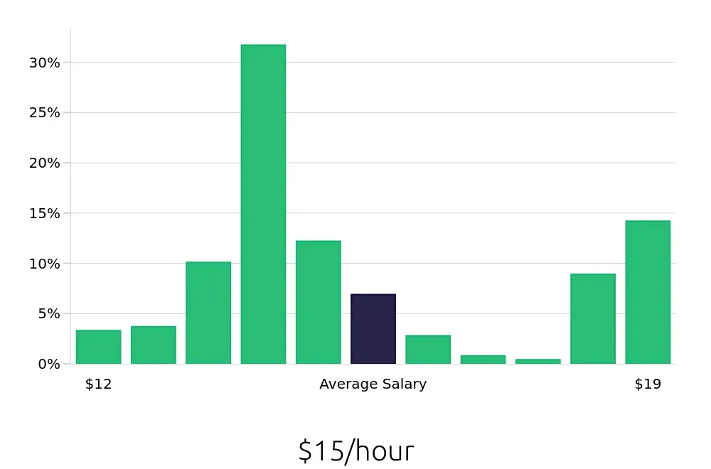 Graph depicting the hourly salary distribution for Stocker jobs in St. Louis, MO, showing an average salary of $15 with varying distribution percentages across salary ranges.