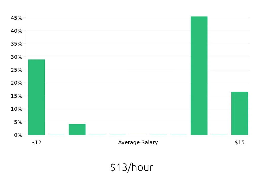 Graph depicting the hourly salary distribution for Stocker jobs in Stafford, TX, showing an average salary of $13 with varying distribution percentages across salary ranges.
