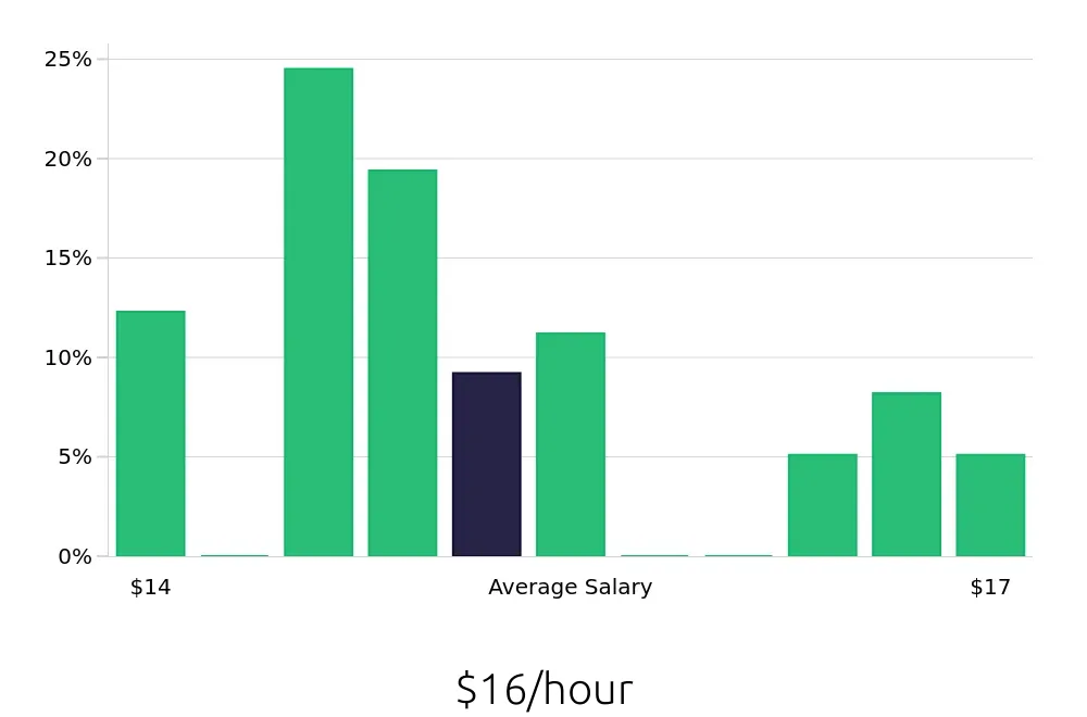 Graph depicting the hourly salary distribution for Stocker jobs in Syracuse, NY, showing an average salary of $16 with varying distribution percentages across salary ranges.
