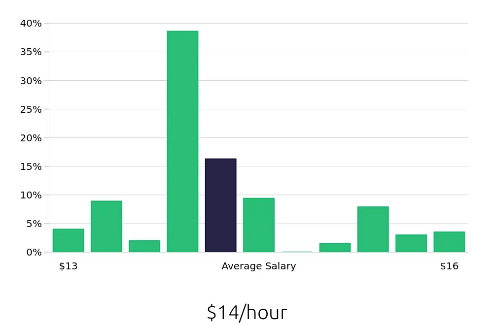 Graph depicting the hourly salary distribution for Stocker jobs in Tucson, AZ, showing an average salary of $14 with varying distribution percentages across salary ranges.
