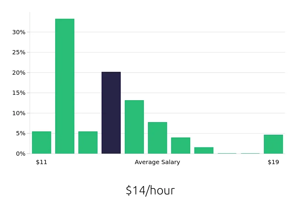 Graph depicting the hourly salary distribution for Stocker jobs in Tulsa, OK, showing an average salary of $14 with varying distribution percentages across salary ranges.