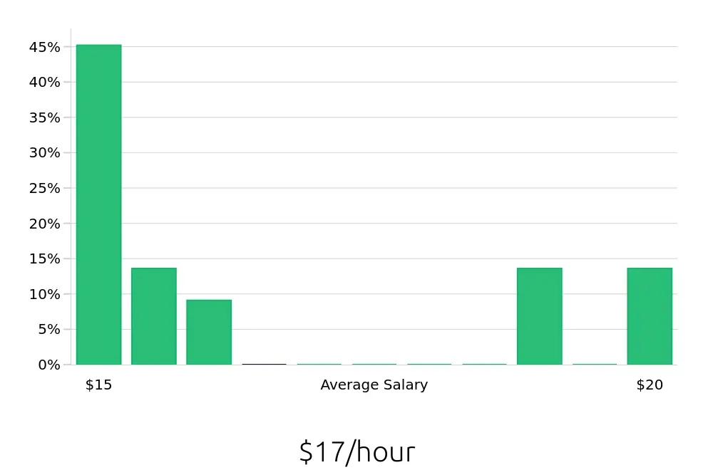 Graph depicting the hourly salary distribution for Stocker jobs in Visalia, CA, showing an average salary of $17 with varying distribution percentages across salary ranges.