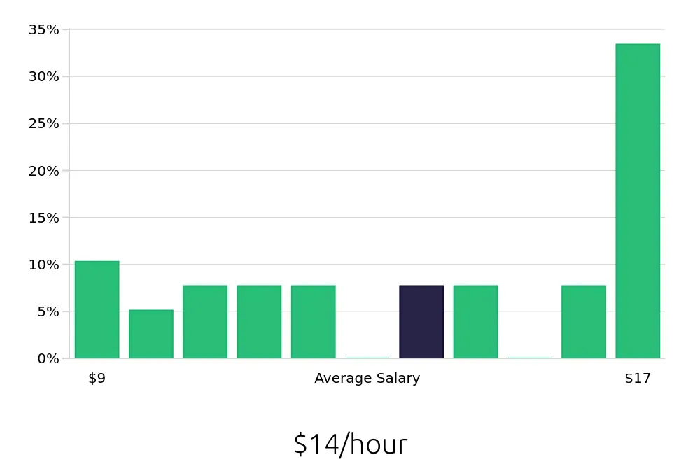 Graph depicting the hourly salary distribution for Stocker jobs in Waco, TX, showing an average salary of $14 with varying distribution percentages across salary ranges.