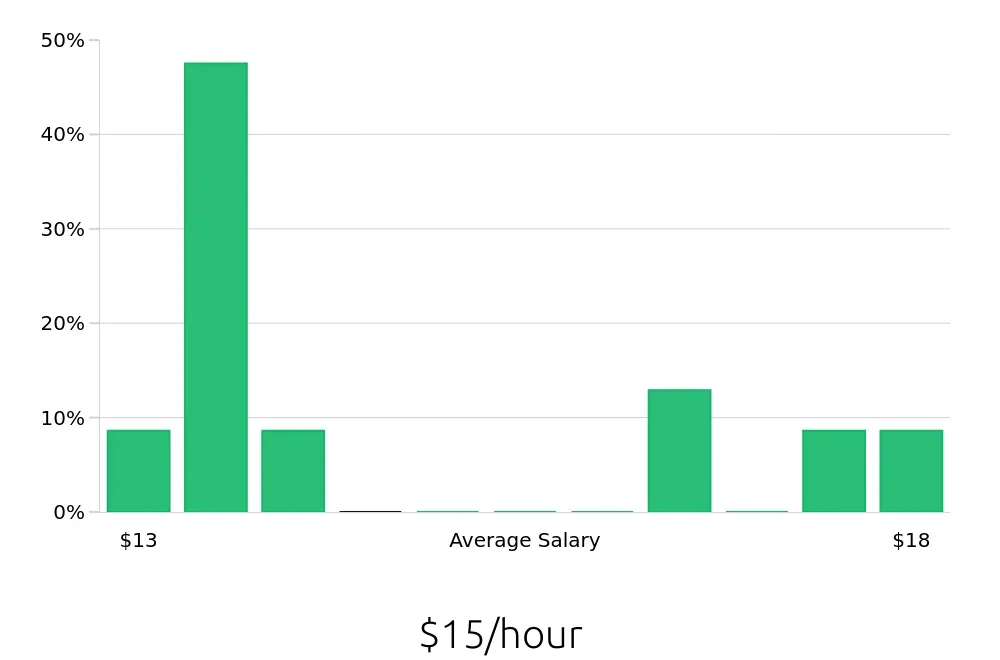 Graph depicting the hourly salary distribution for Stocker jobs in Westminster, CO, showing an average salary of $15 with varying distribution percentages across salary ranges.