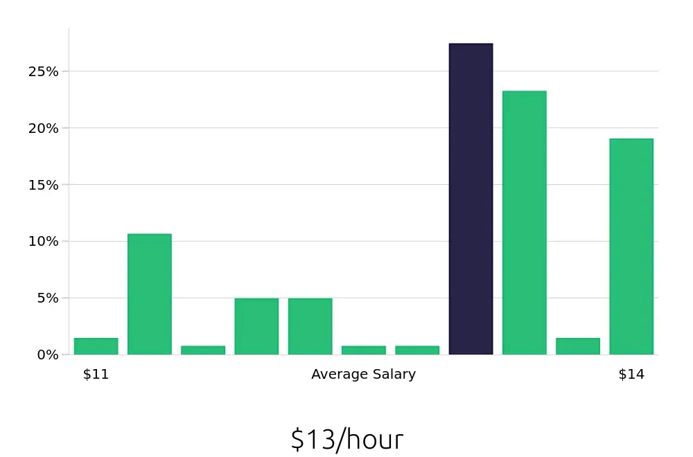 Graph depicting the hourly salary distribution for Stocker jobs in Ypsilanti, MI, showing an average salary of $13 with varying distribution percentages across salary ranges.