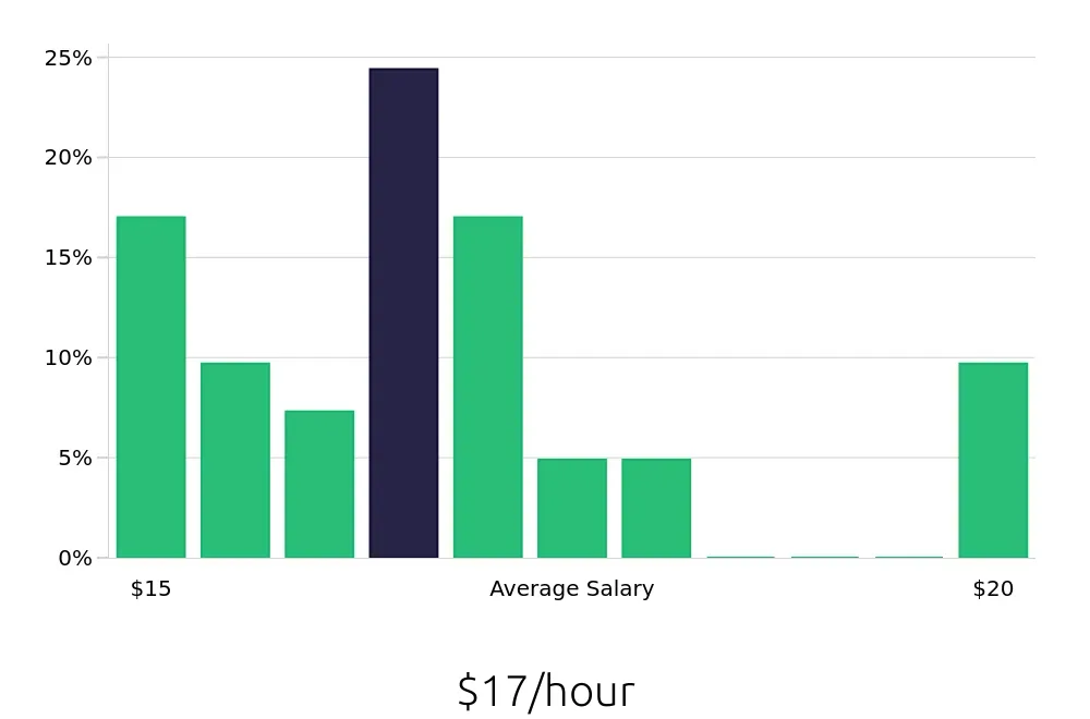 Graph depicting the hourly salary distribution for Store Associate jobs in Arcadia, CA, showing an average salary of $17 with varying distribution percentages across salary ranges.