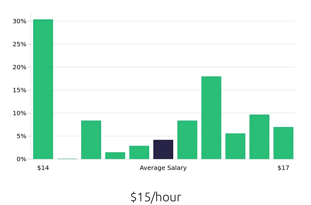 Graph depicting the hourly salary distribution for Store Associate jobs in Arlington Heights, IL, showing an average salary of $15 with varying distribution percentages across salary ranges.