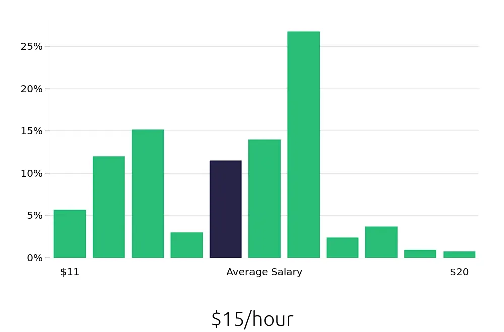 Graph depicting the hourly salary distribution for Store Associate jobs in Atlanta, GA, showing an average salary of $15 with varying distribution percentages across salary ranges.