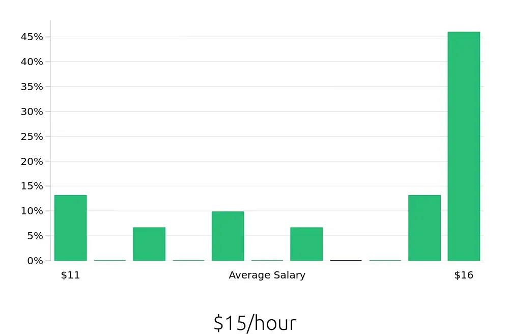 Graph depicting the hourly salary distribution for Store Associate jobs in Auburn, IN, showing an average salary of $15 with varying distribution percentages across salary ranges.