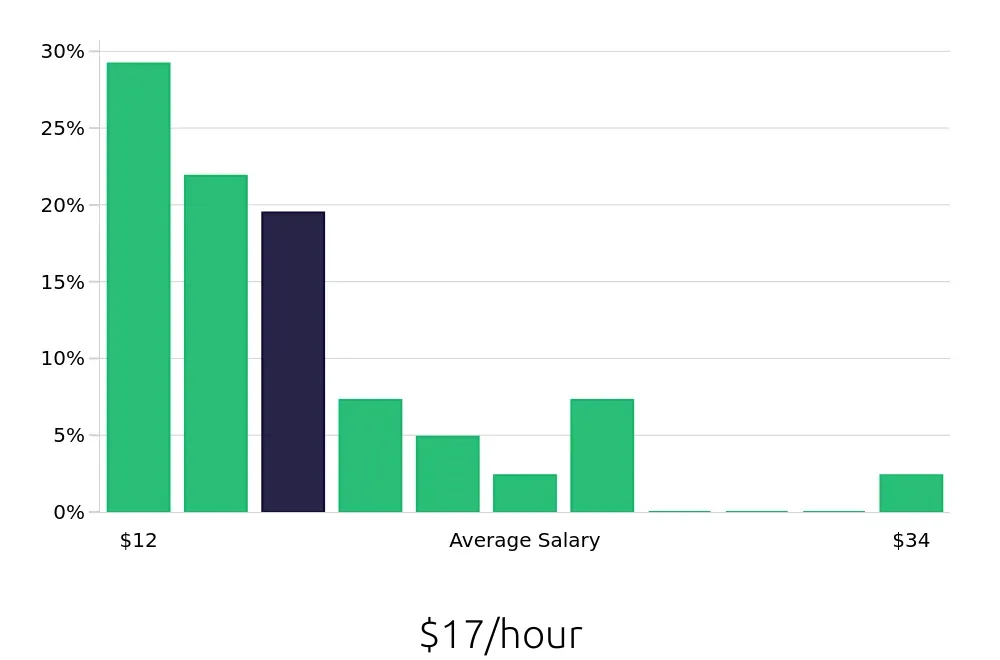 Graph depicting the hourly salary distribution for Store Associate jobs in Aventura, FL, showing an average salary of $17 with varying distribution percentages across salary ranges.