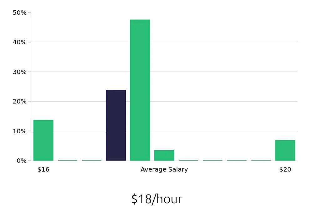 Graph depicting the hourly salary distribution for Store Associate jobs in Ballston Spa, NY, showing an average salary of $18 with varying distribution percentages across salary ranges.