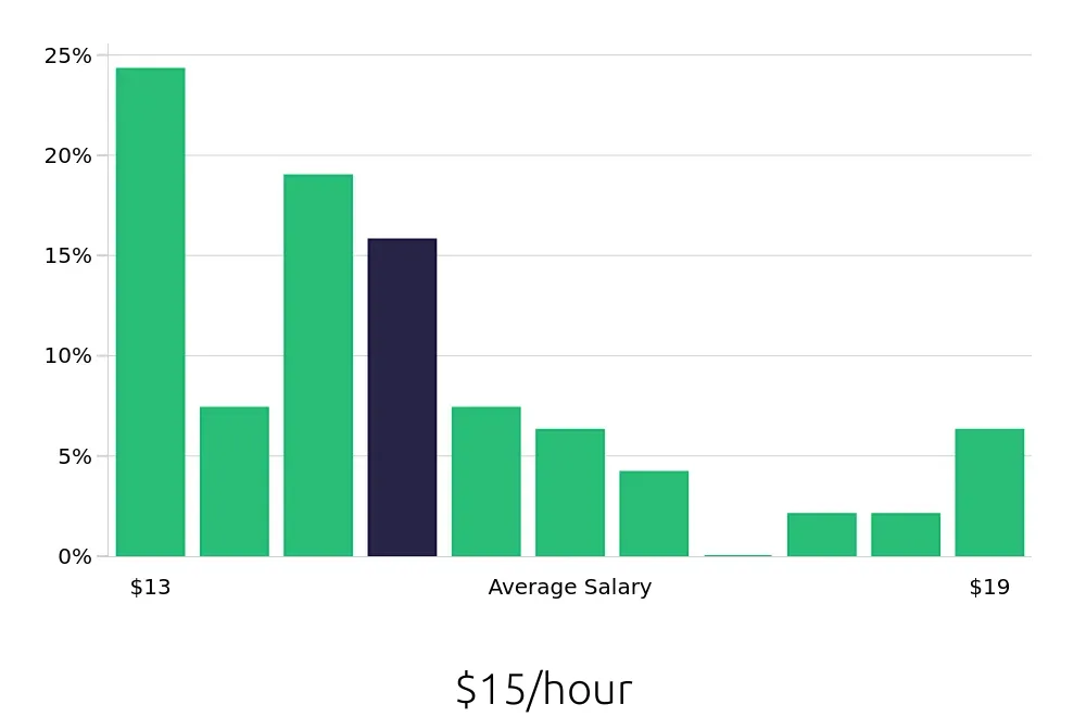 Graph depicting the hourly salary distribution for Store Associate jobs in Bangor, ME, showing an average salary of $15 with varying distribution percentages across salary ranges.