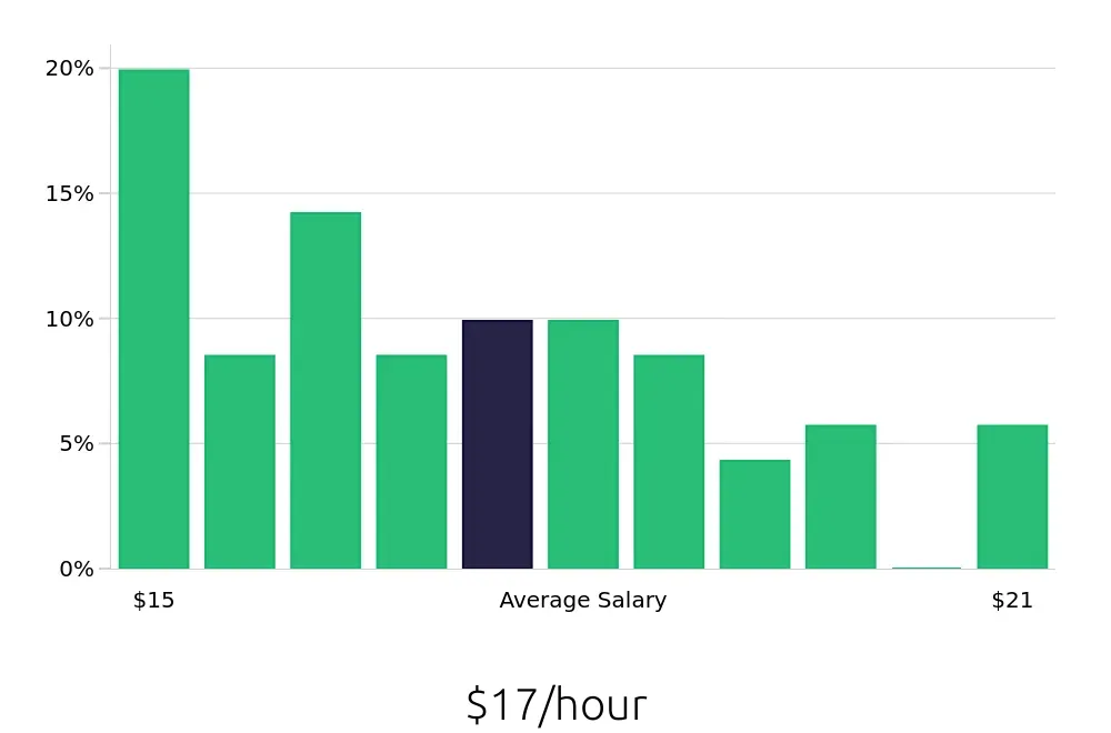 Graph depicting the hourly salary distribution for Store Associate jobs in Bend, OR, showing an average salary of $17 with varying distribution percentages across salary ranges.