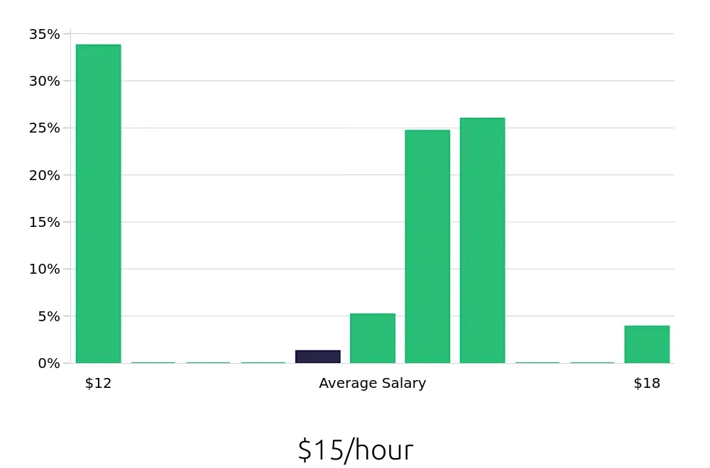 Graph depicting the hourly salary distribution for Store Associate jobs in Bethlehem, PA, showing an average salary of $15 with varying distribution percentages across salary ranges.