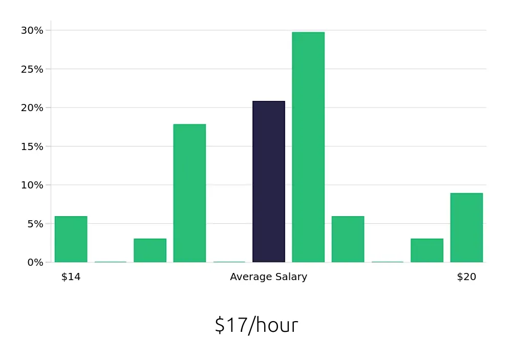 Graph depicting the hourly salary distribution for Store Associate jobs in Beverly, MA, showing an average salary of $17 with varying distribution percentages across salary ranges.