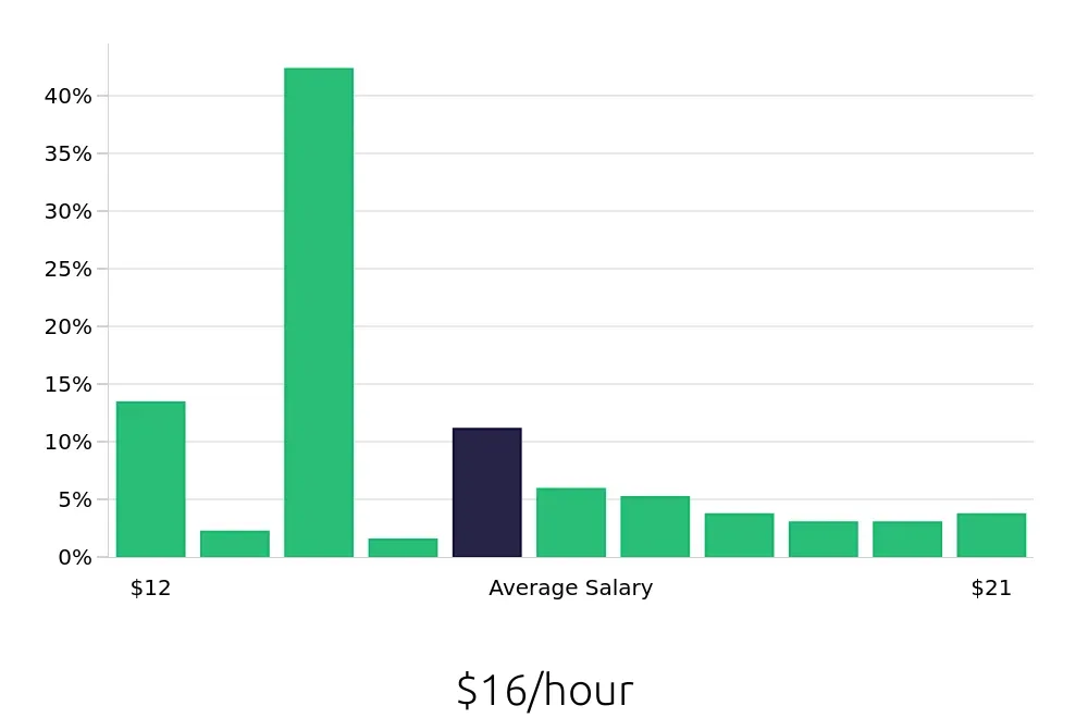 Graph depicting the hourly salary distribution for Store Associate jobs in Billings, MT, showing an average salary of $16 with varying distribution percentages across salary ranges.