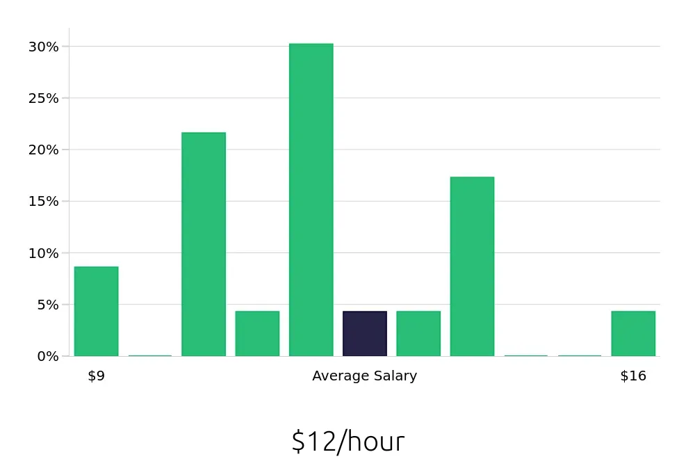 Graph depicting the hourly salary distribution for Store Associate jobs in Brownsville, TX, showing an average salary of $12 with varying distribution percentages across salary ranges.